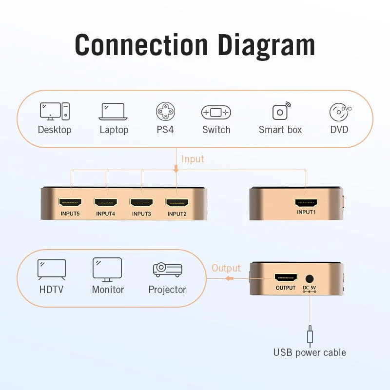 Vention 5 In 1 Out HDMI Switcher with Remote for laptop PS3/4 Monitor Projector HDTV